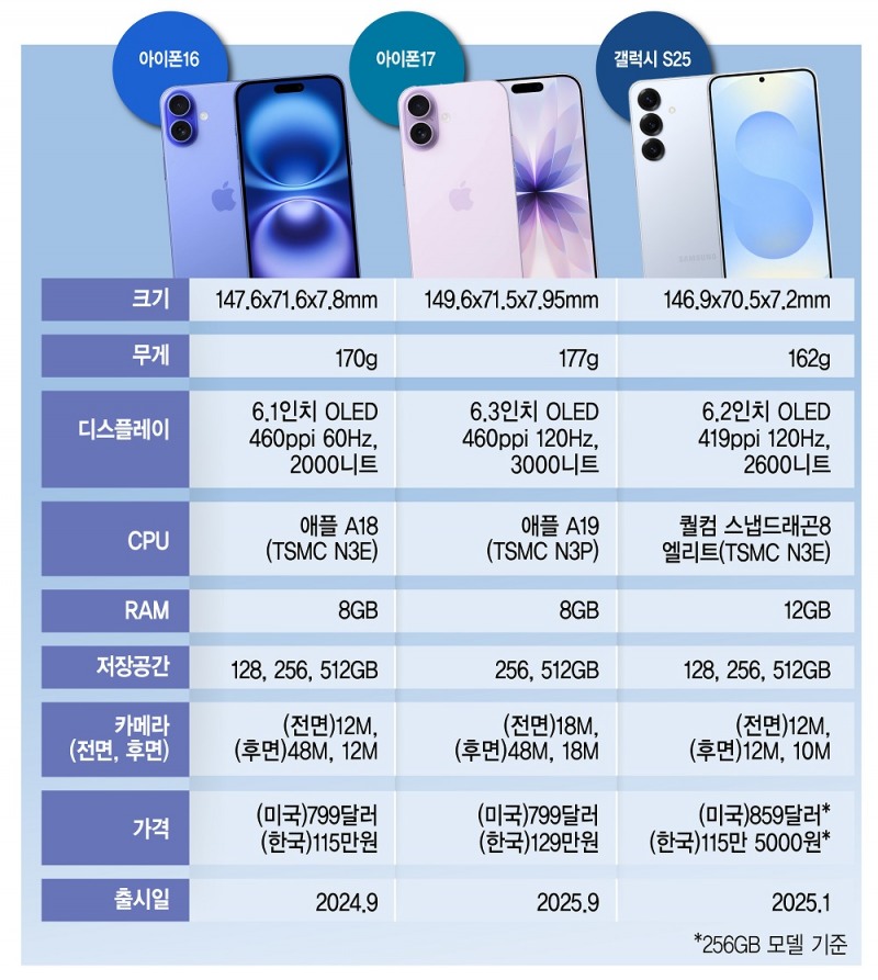 아이폰17 가격 동결...기고만장 애플이 왜?