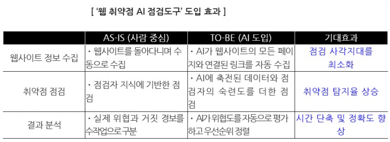 박상원號 금융보안원, 사람·AI 협업 본격화…AI 기반 점검도구 2종 개발
