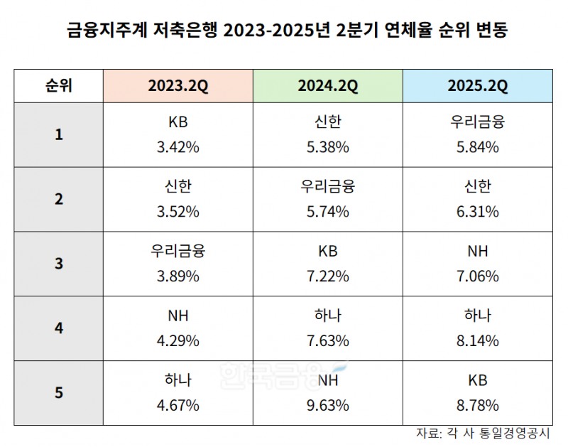 금융지주계 저축은행 2023-2025년 2분기 연체율 순위 변동 표./표 = 김다민 기자