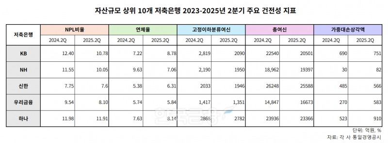 자산규모 상위 10개 저축은행 2023-2025년 2분기 주요 건전성 지표 표./표 = 김다민 기자