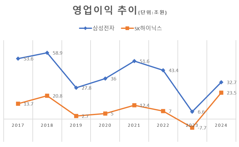 삼성전자·SK하이닉스 내년 합산 영업익 100조 가나...슈퍼사이클 기대감