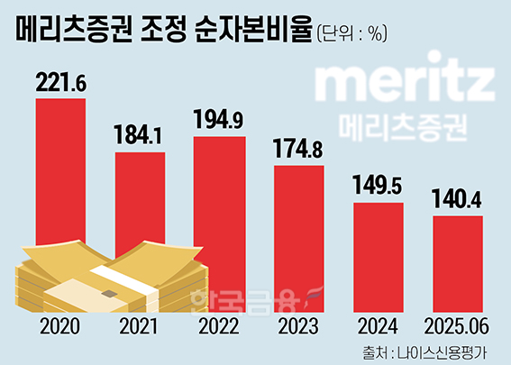 메리츠증권, 전통IB·리테일 강화…수익다각화 총력