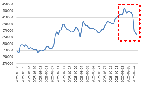 KCC 주가 추이./출처=한국거래소, 딥서치