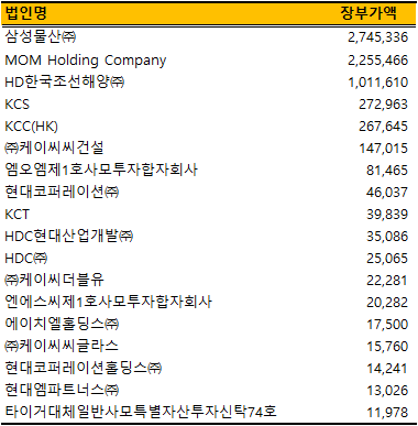 KCC 타법인 출자 현황(2025년 상반기 말 기준 장부가 100억원 이상)./출처=금융감독원 전자공시