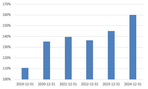 KCC 부채비율 추이./출처=한국금융신문, 딥서치
