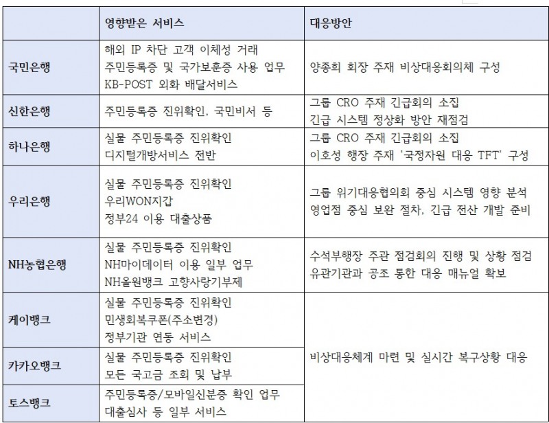 주요 은행 국가정보자원관리원 화재 대응책