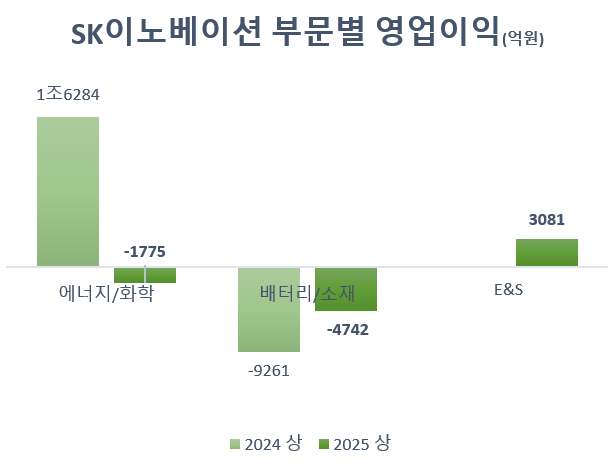 '장용호 체제' SK이노, 재무체력 키우고 하반기 실적 승부수