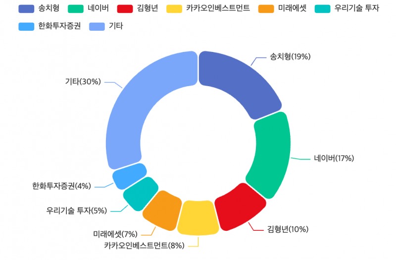 네이버파이낸셜-두나무 간 포괄적 주식교환 후 지분율 추정치. / 자료=각 사