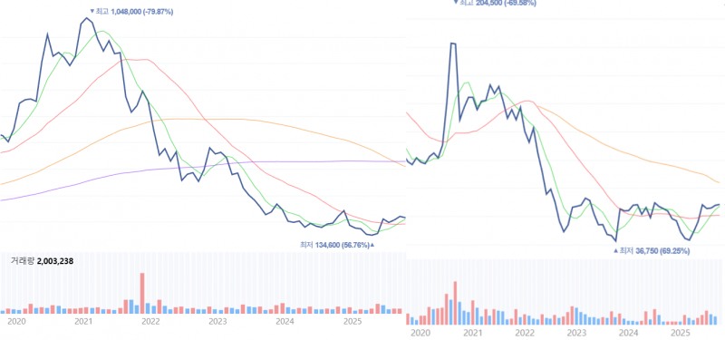 엔씨소프트(왼쪽)와 넷마블 최근 5년간 주가 추이. / 사진=네이버페이증권 갈무리