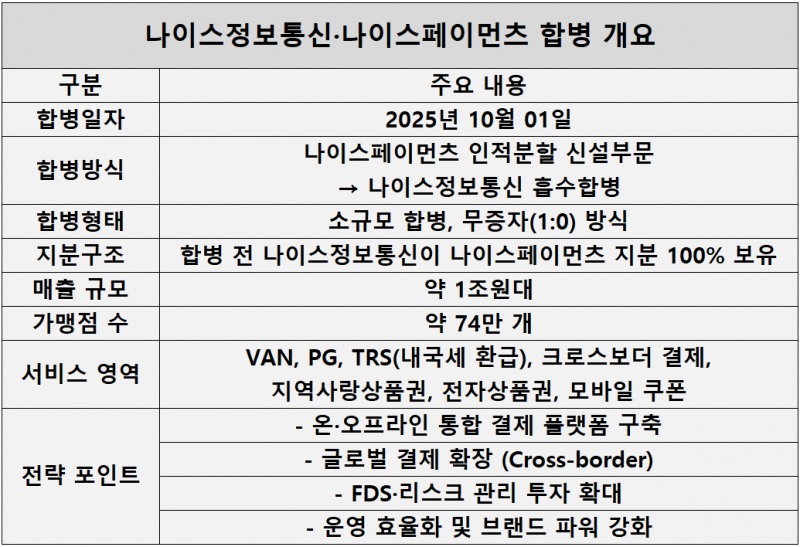 자료=나이스정보통신
