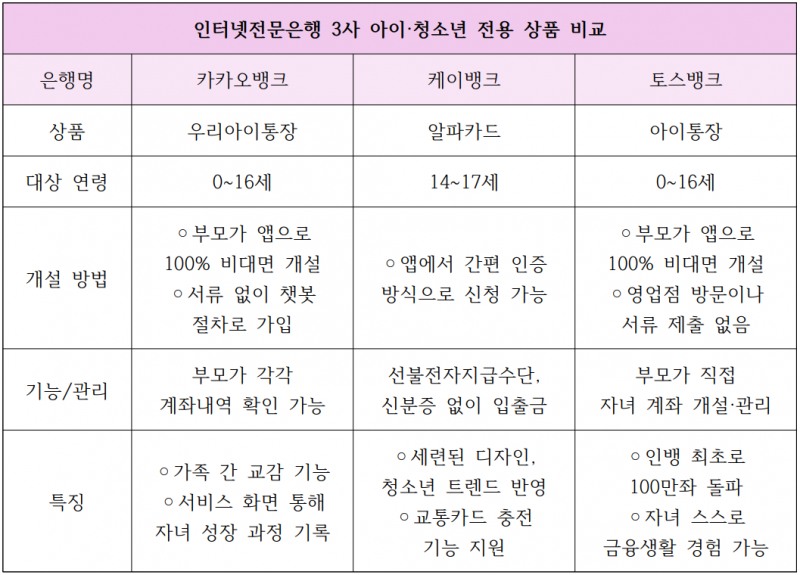 명절 용돈관리 최강, 인뱅 3사 중 어디?