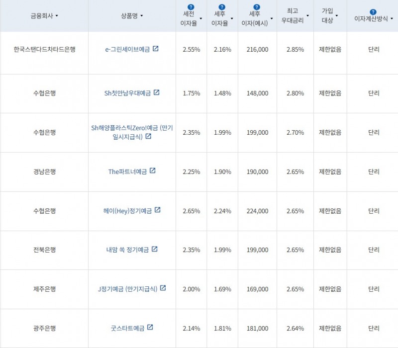 10월 1주 최고금리 상위 정기예금 상품 / 자료=금융감독원(12개월 1000만원 예치 시)