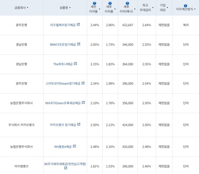10월 1주 최고금리 상위 정기예금 상품 / 자료=금융감독원(24개월 1000만원 예치 시)