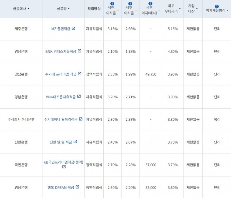 10월 1주 최고 우대금리 상위 정기적금 상품 / 자료=금융감독원(24개월, 월 10만원 예치 시)