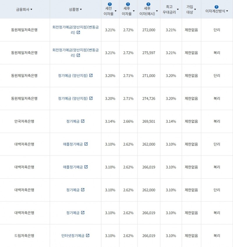자료 = 금융감독원(12개월 1000만원 예치 시)