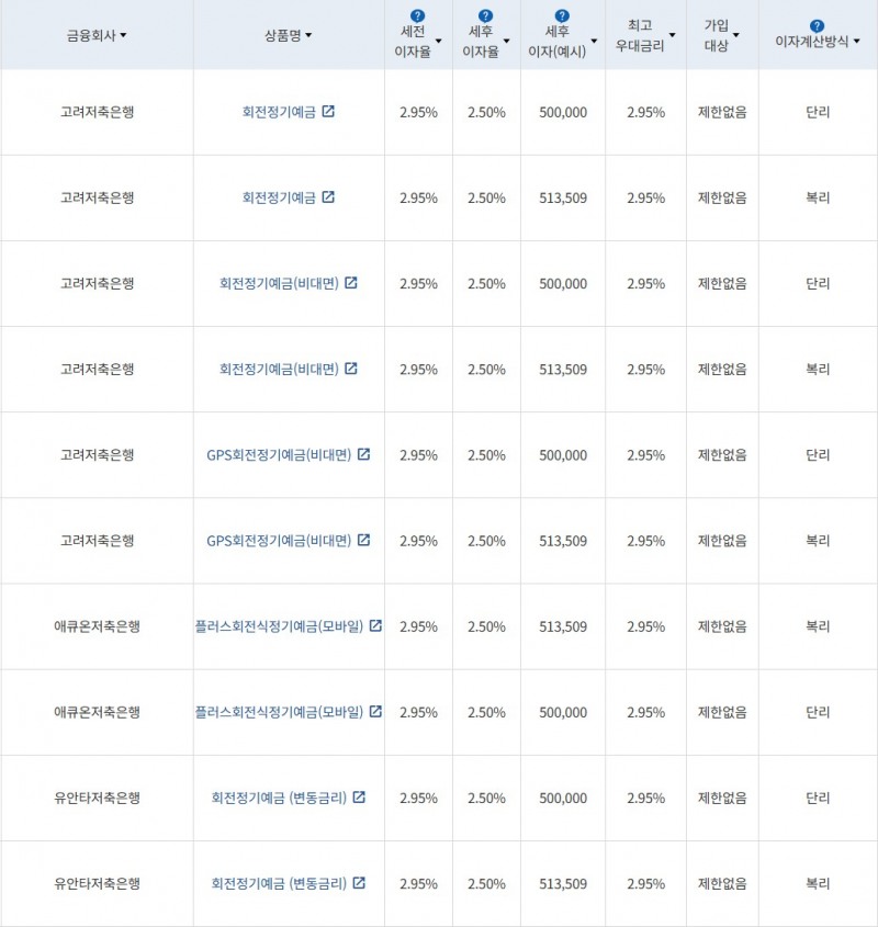자료 = 금융감독원 (24개월 1000만원 예치 시)