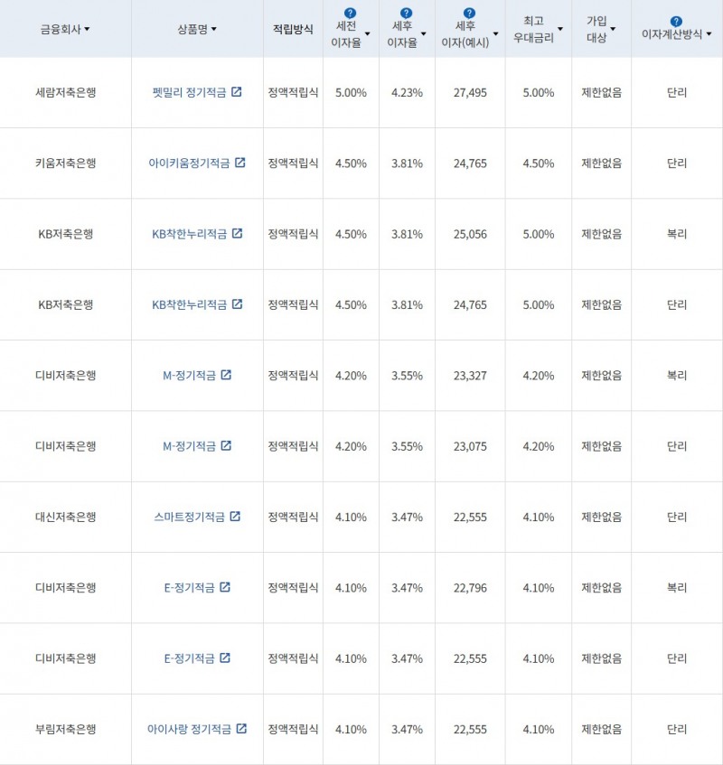 자료 = 금융감독원(10만원씩 12개월 적립 시)