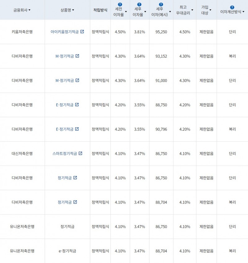 자료 = 금융감독원(10만원씩 24개월 적립 시)
