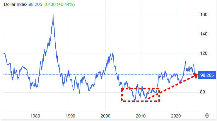 달러 인덱스 추이./출처=트레이딩 이코노믹스