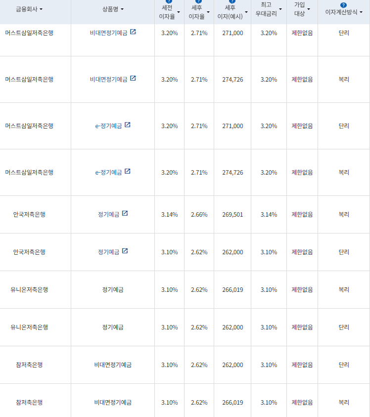 자료=금융감독원 금융상품통합비교공시