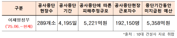 2025년 6월~현재까지 중대재해로 인한 10대 건설사 공사중단 피해추정규모. /사진제공=엄태영 의원실