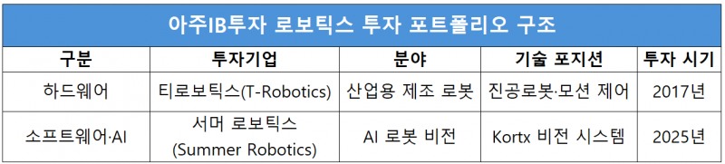 자료=아주IB투자
