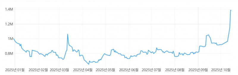 고려아연 주가(2025.01.02~2025.10.15). 출처=딥서치