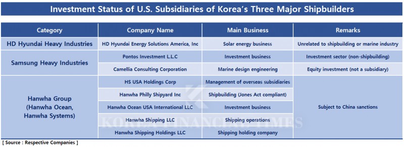 Hanwha caught in crossfire of US-China trade conflict... Are HD Hyundai and Samsung Heavy safe?
