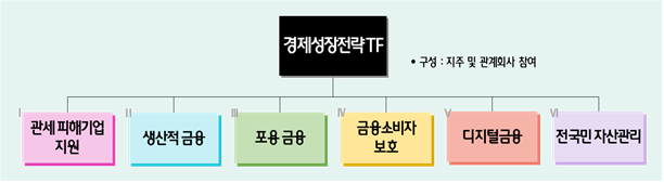 경제성장전략 TF 조직도