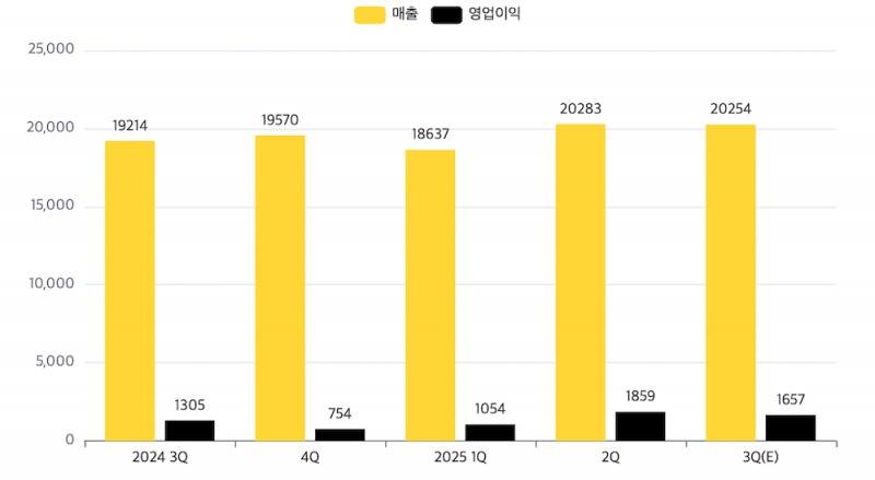 카카오 최근 1년간 분기별 실적 추이(단위: 억원). / 자료=카카오