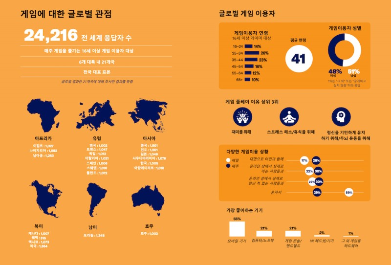 한국게임산업협회(K-GAMES)는 ‘2025 글로벌 게임 플레이 영향력 보고서(Power of Play 2025)’를 16일 공개했다. / 사진=‘2025 글로벌 게임 플레이 영향력 보고서(Power of Play 2025)’ 갈무리