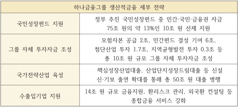 하나금융그룹 생산적금융 이행 주요 계획