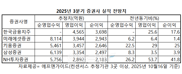 대형 증권사 3분기 실적 전망 '맑음'…영업익 '1조 클럽' 추가