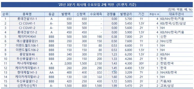 표 = 한국금융신문 / 자료 출처 = 금융감독원 전자공시