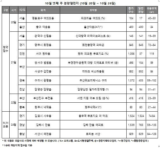 10월 4주 청약일정./자료제공=리얼투데이