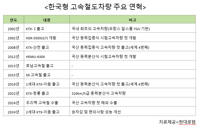 현대로템, 30년 집념으로 한국형 고속철도 완성