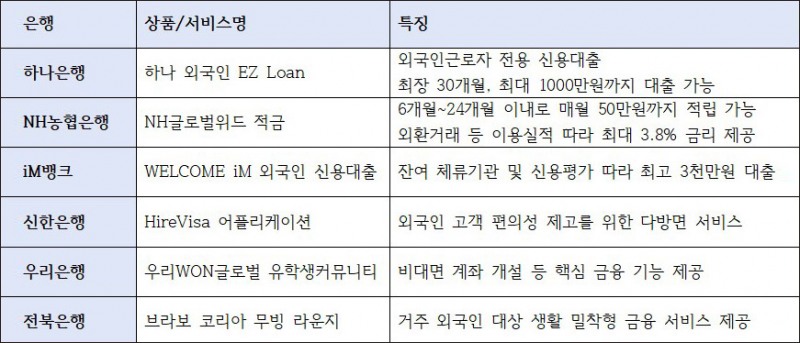 국내 외국인 270만 시대, 외국인전용 은행 상품·서비스 뜬다
