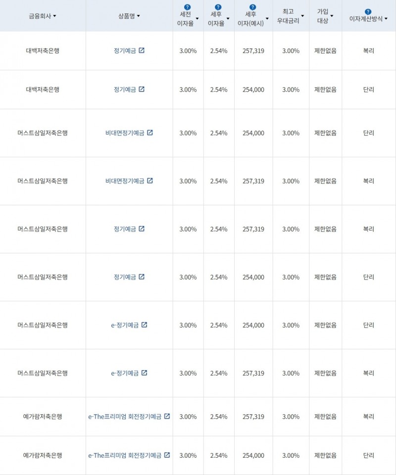 자료 = 금융감독원(12개월 1000만원 예치 시)