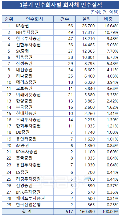 표=한국금융신문 / 자료출처 = 금융감독원 전자공시