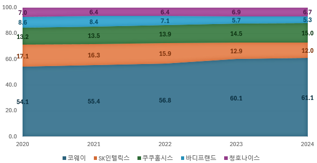 주요 렌탈업체 시장점유율(매출액 기준) 추이./출처=나이스신용평가