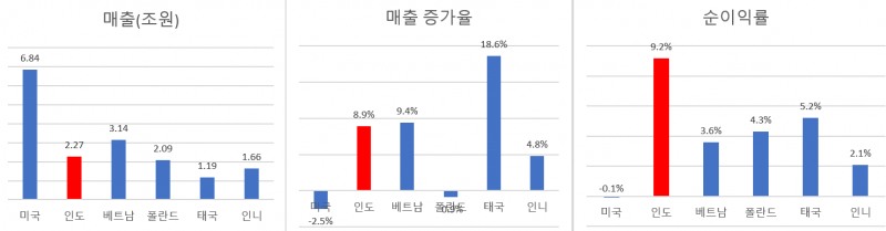 LG전자 2025년 상반기 해외법인 실적