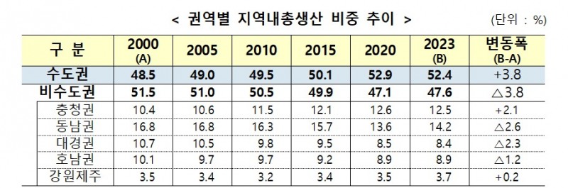 권역별 지역내총생산 비중 추이 (단위: %) / 자료제공=금융위원회