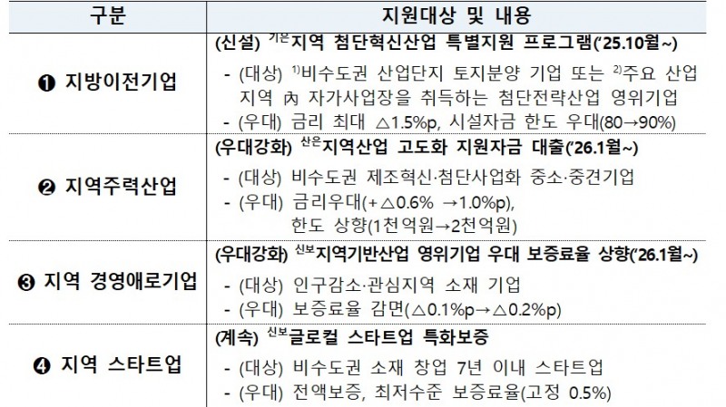 지방금융 주요 지원 프로그램(안) / 자료제공=금융위원회