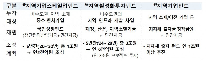 지방전용 투자펀드 3종 주요 내용 / 자료제공=금융위원회