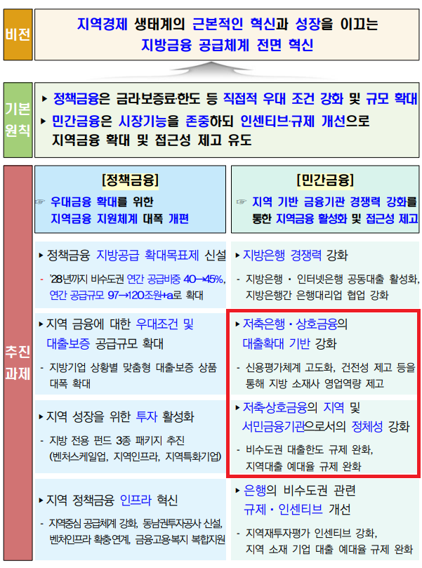 ▲지방우대 금융 추진방안./자료 = 금융위원회