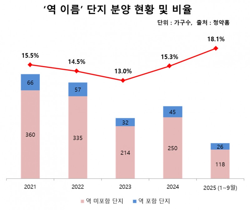역 이름 단지 분양 현황 및 비율. /자료출처=청약홈