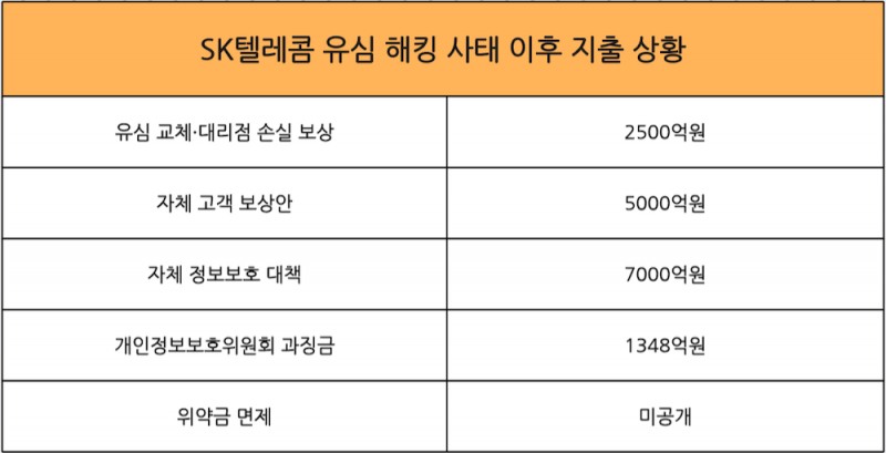자료=SK텔레콤