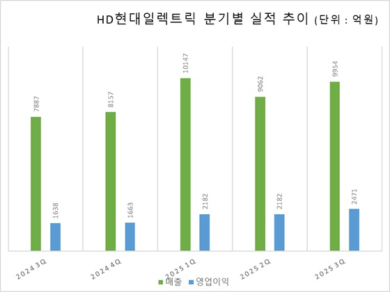 HD현대일렉트릭 분기별 실적 추이. /자료제공=금감원 전자공시시스템