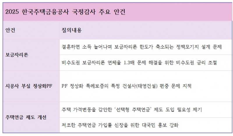 2025년 국회 정무위원회에서 나온 주택금융공사 관련 주요 현안