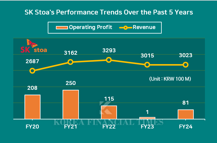 Created by Korea Financial Times / Data Source = SK Stoa